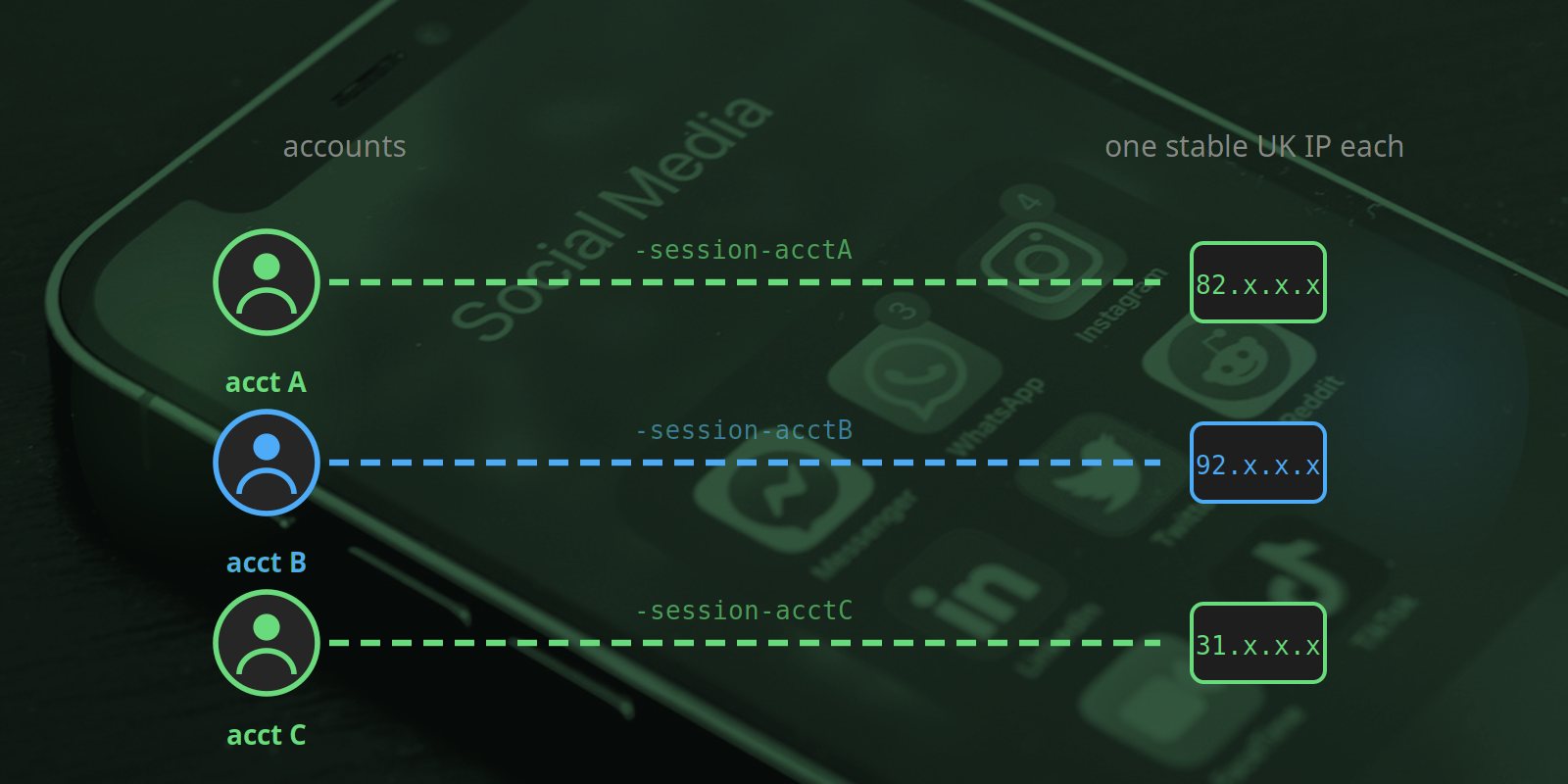 Multiple social accounts each pinned to its own UK mobile IP via sticky sessions