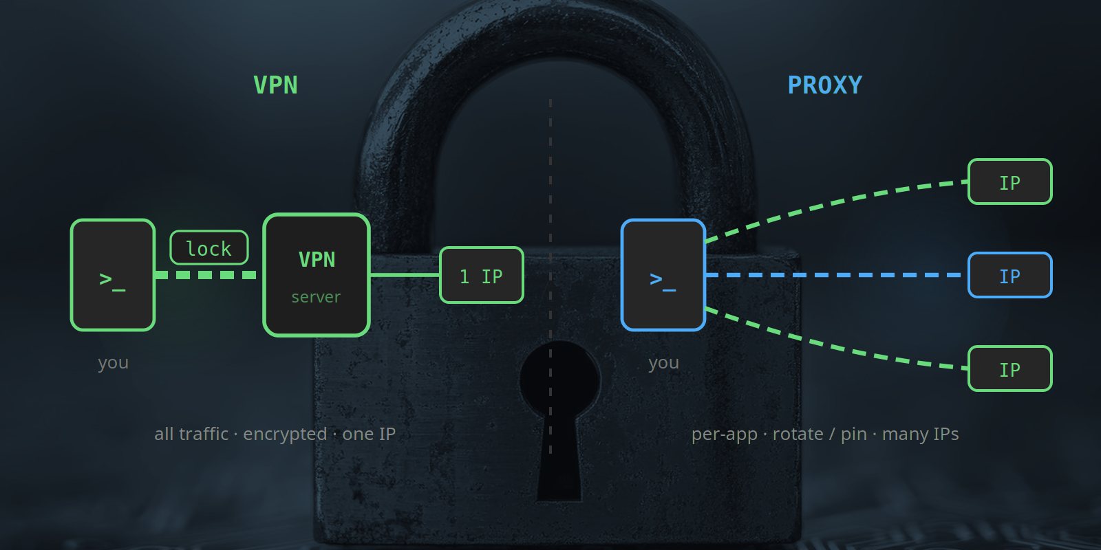 VPN as a single encrypted tunnel vs a proxy routing separate apps to many IPs