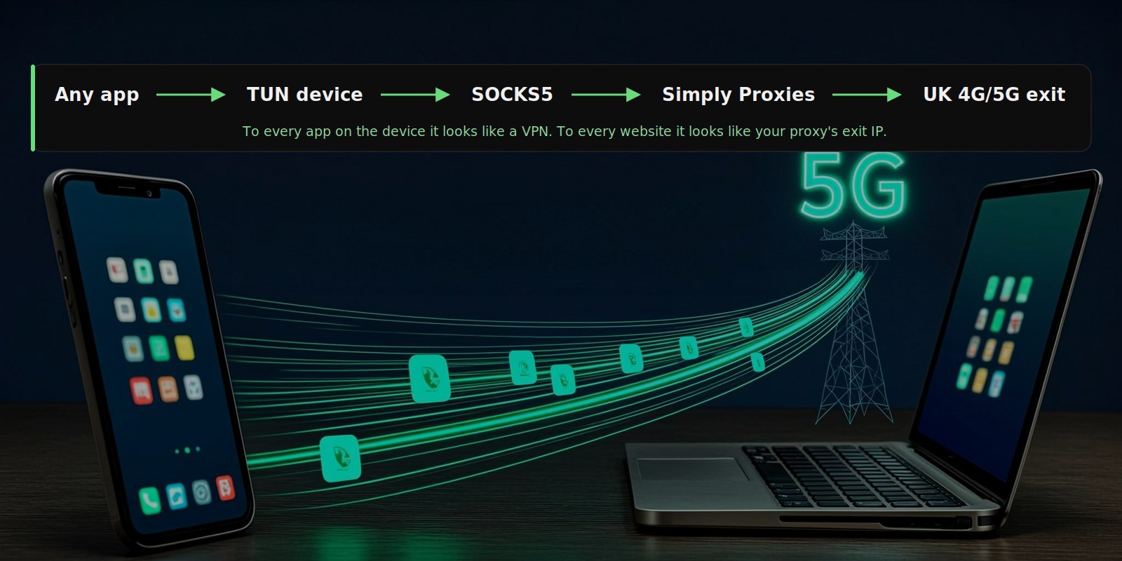 Night scene of a phone and laptop whose app traffic converges into one tunnel toward a 5G mast, with a caption panel tracing the flow from any app through a TUN device and SOCKS5 to a UK 4G/5G exit. AI-generated illustration